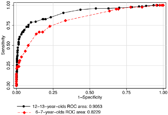 Figure 2. Roc Curves: Use Of Uncorrected Visual Acuity (Logmar) To Detect - Refractive Error, Transparent background PNG HD thumbnail