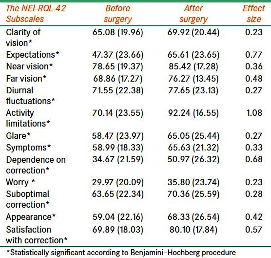 Mean Scores And Mean Changes In Subscales Of The National Eye Institute Refractive Error Quality Of - Refractive Error, Transparent background PNG HD thumbnail