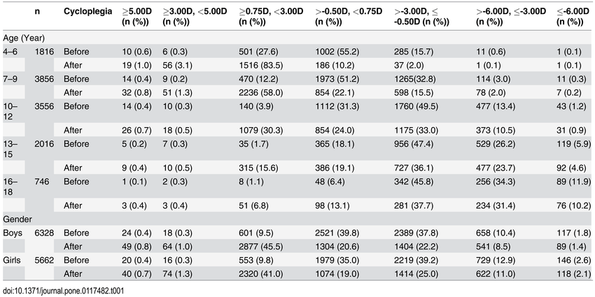 Table 1. Prevalence Of Refractive Error Before And After Cycloplegia, Stratified By Age And - Refractive Error, Transparent background PNG HD thumbnail