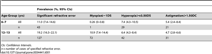 Table 1. The Prevalence Of Significant Refractive Error, Myopia, Hyperopia And Astigmatism. - Refractive Error, Transparent background PNG HD thumbnail