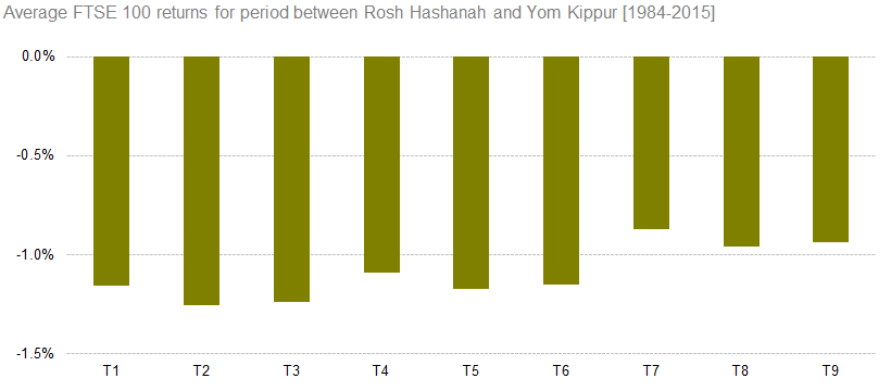 Average Ftse 100 Returns For Period Between Rosh Hashanah And Yom Kippur [1984 2015 - Rosh Hashanah 2015, Transparent background PNG HD thumbnail