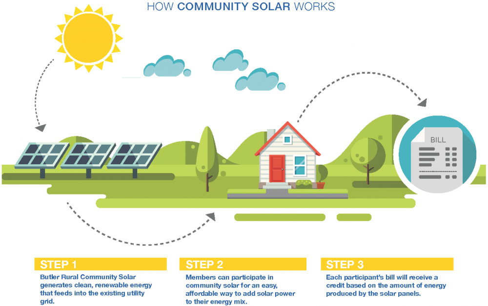 Click Here To View Our Community Solar Faqs. - Rural Community, Transparent background PNG HD thumbnail