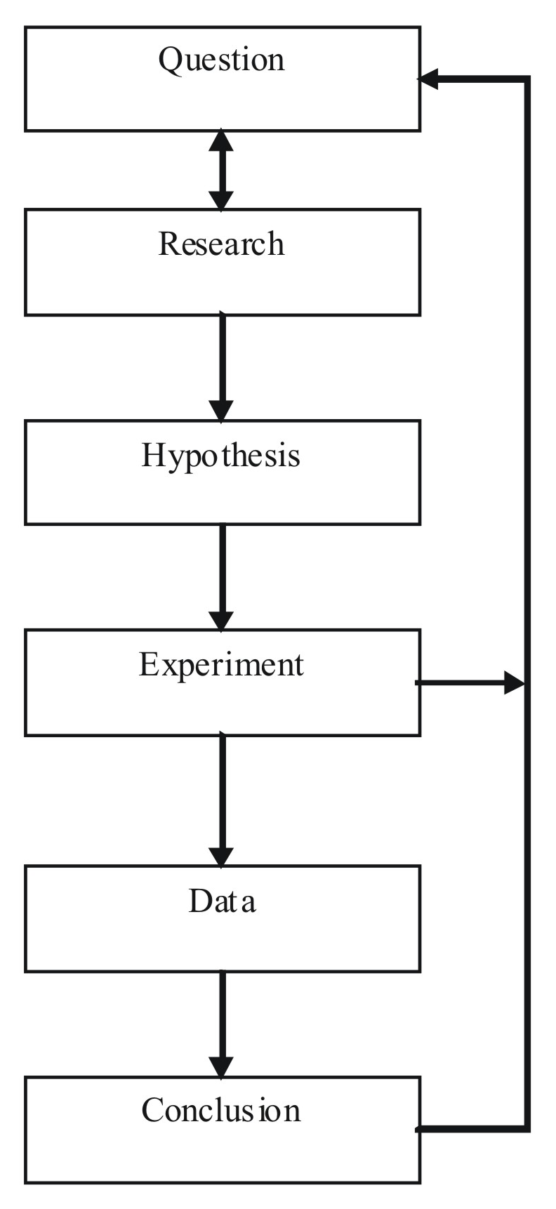 File:the Scientific Method.png - Scientific Method, Transparent background PNG HD thumbnail