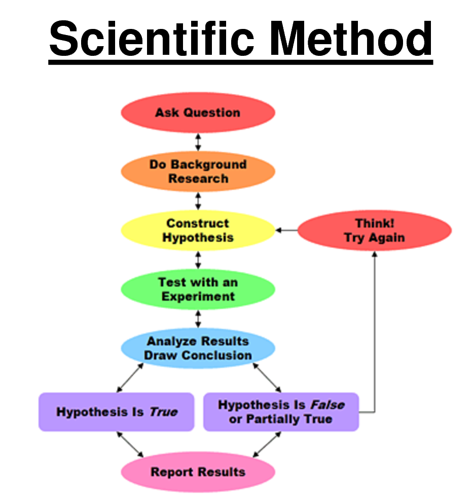Scientific Method [Image] - Scientific Method, Transparent background PNG HD thumbnail
