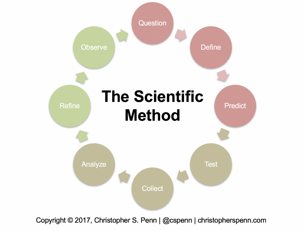 . Hdpng.com Scientific Method.png | By Christopher S. Penn - Scientific Method, Transparent background PNG HD thumbnail