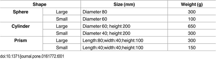 Table 1. Shape, Size And Weight Of The Six Grasping Objects. - Six Objects, Transparent background PNG HD thumbnail