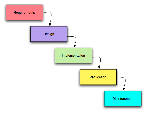 1. Waterfall Model - Software Requirement Specification, Transparent background PNG HD thumbnail