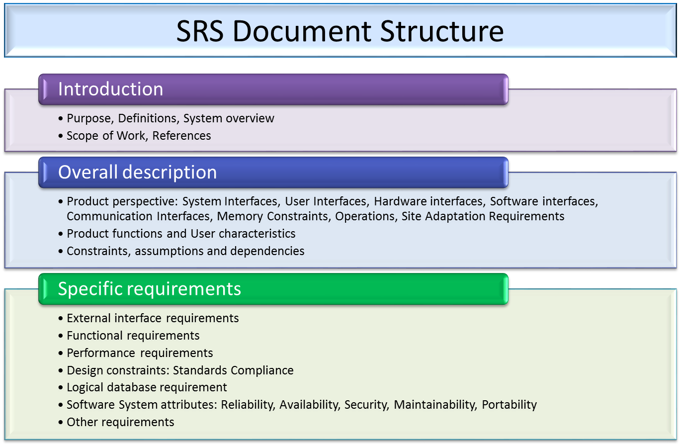 Srs_Document_Template. This Structure Elaborates Various Components That An Srs Hdpng.com  - Software Requirement Specification, Transparent background PNG HD thumbnail