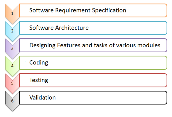 Waterfall Software Engineering Life Cycle - Software Requirement Specification, Transparent background PNG HD thumbnail
