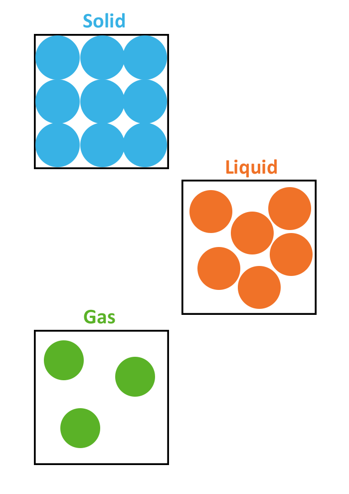 Particle Arrangements - Solid Liquid Gas, Transparent background PNG HD thumbnail