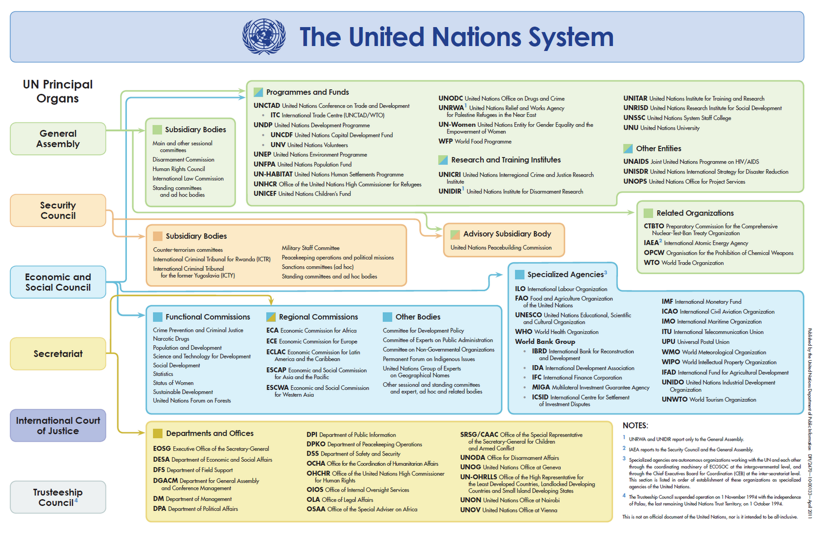 The United Nations System And Specialized Agencies - Specialized Agencies, Transparent background PNG HD thumbnail
