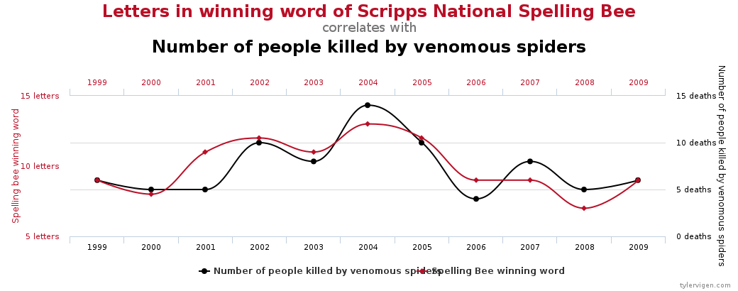 File:spurious Correlations   Spelling Bee Spiders.svg - Spurious, Transparent background PNG HD thumbnail