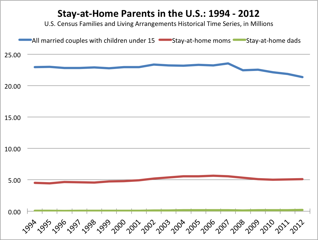 But Even Those Small Percentages Probably Overstate The Relative Importance Of Stay At Home Fathers In The Greater Context Of U.s. Families. - Stay At Home Dad, Transparent background PNG HD thumbnail