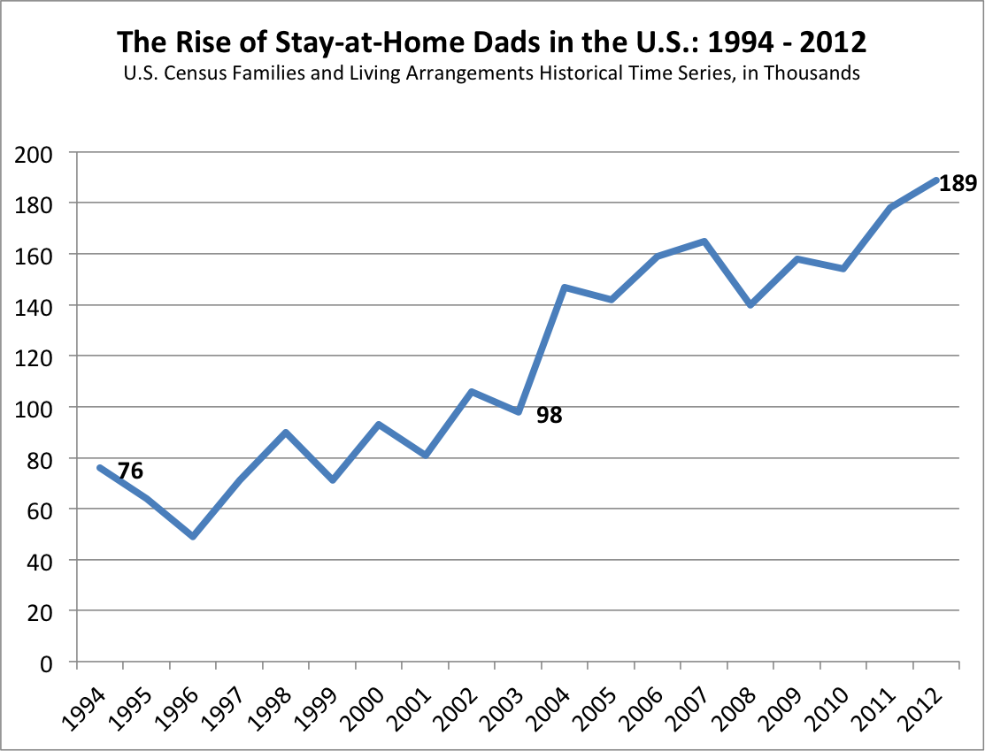 . Hdpng.com Number Of Stay At Home Dads Has More Than Doubled Over The Last Decade And A Half, From About 76,000 In 1994 To 189,000 As Of Last Year, As Shown Below. - Stay At Home Dad, Transparent background PNG HD thumbnail