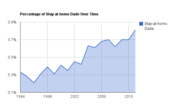 Growth in Stay-at-Home Father
