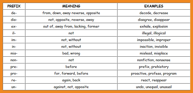 Prefix And Suffix Examples Prefix Sample Sentences Prefix And Suffix - Suffix, Transparent background PNG HD thumbnail