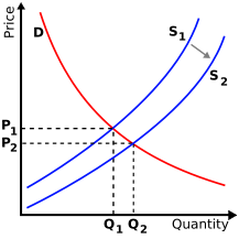The red curve is supply curve
