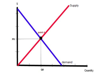 The Red Curve Is Supply Curve, And The Blue Curve Is Demand Curve. The Equilibrium Point Is Point A, And When Quantity Is Q0 (Equilibrium Quantity) And The Hdpng.com  - Supply And Demand, Transparent background PNG HD thumbnail
