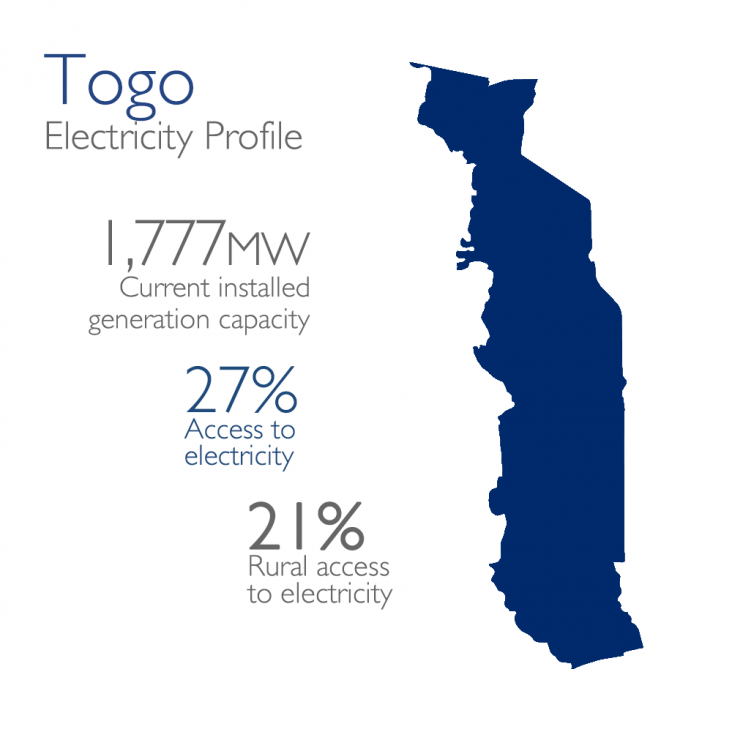 Togo Electricity Profile: 1,777Mw Currently Installed, 27% Access, 21% Rural - Togo, Transparent background PNG HD thumbnail