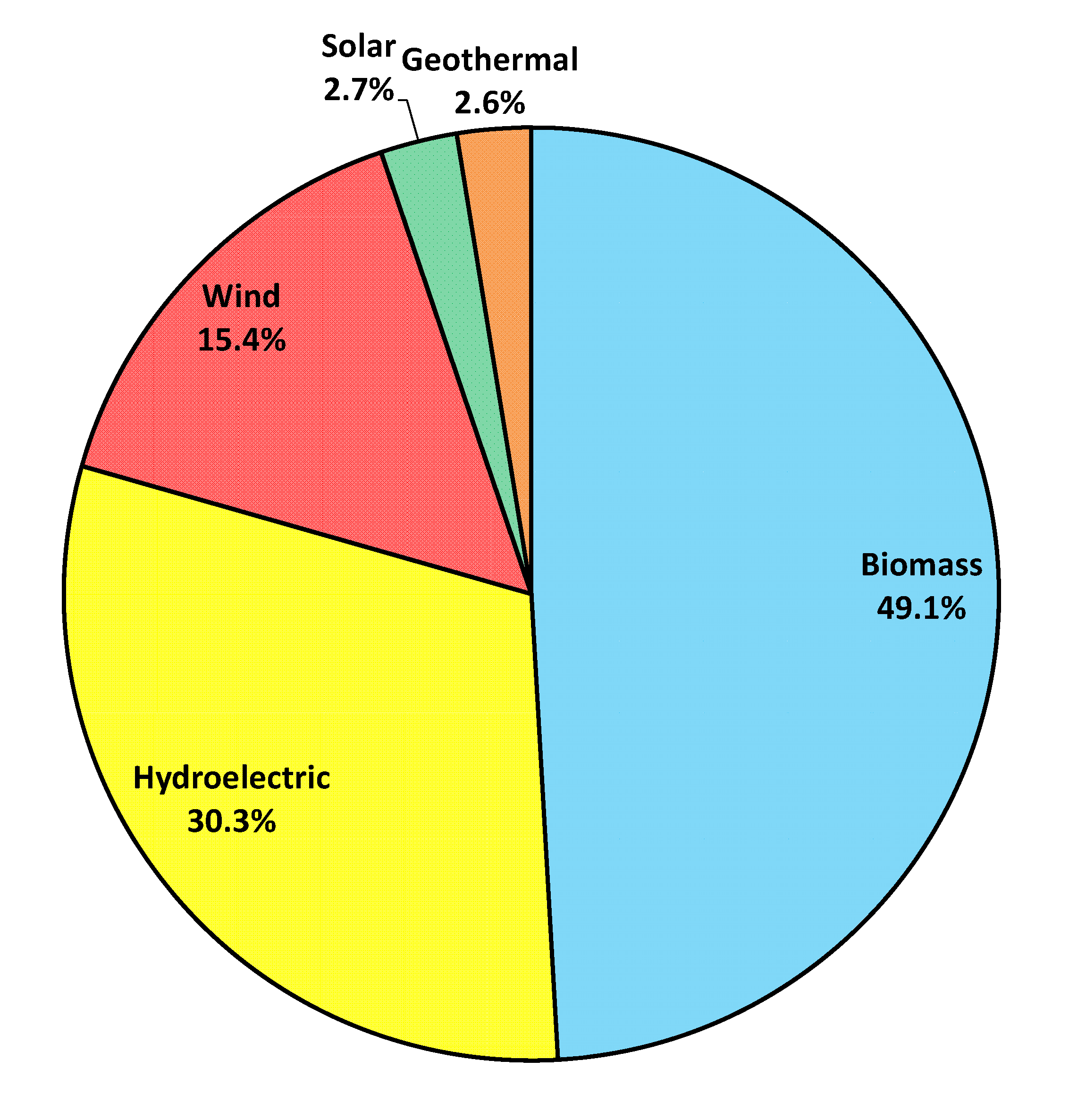 File:sources Of Total Us Renewable Energy.png - Total, Transparent background PNG HD thumbnail