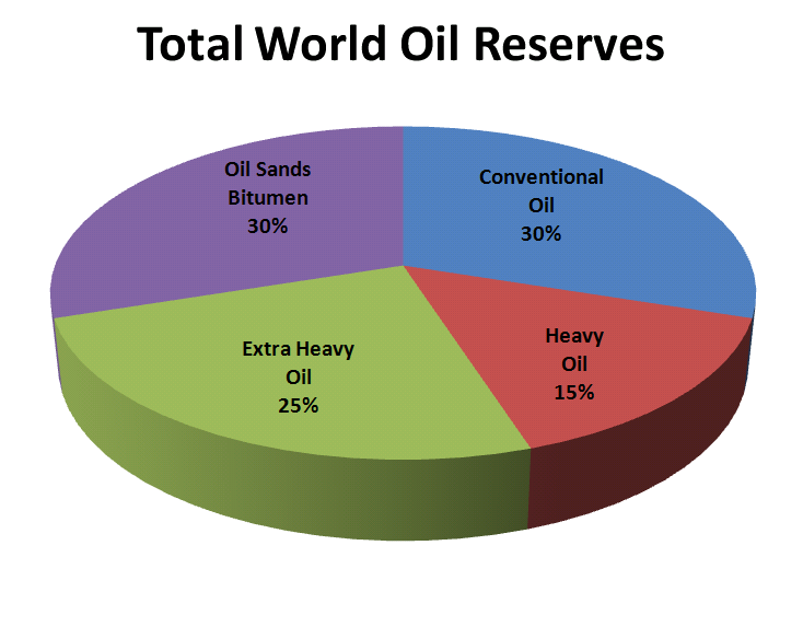 File:total World Oil Reserves.png - Total, Transparent background PNG HD thumbnail