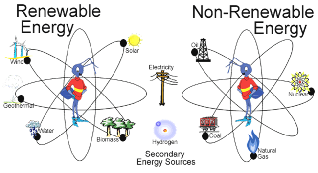 Different Types of Energy Tec