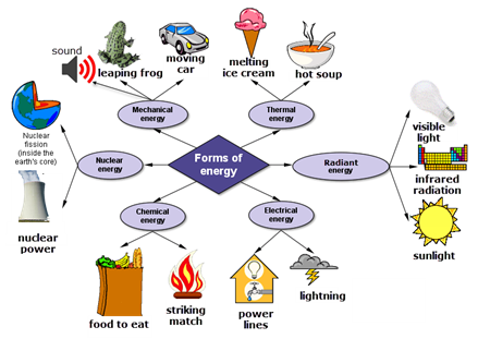 Forms of energy mind map