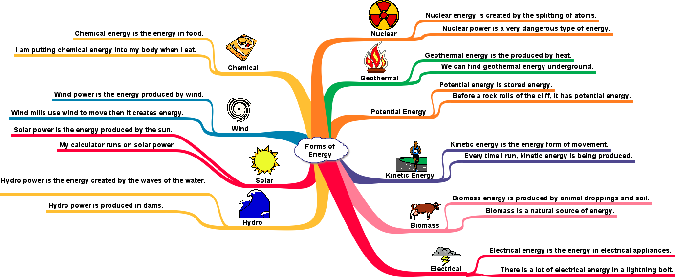 This Is A Graph That I Made To Show My Understanding Of Forms Of Energy. Above Is My Graph. Click On It To Make It Bigger. - Types Of Energy, Transparent background PNG HD thumbnail