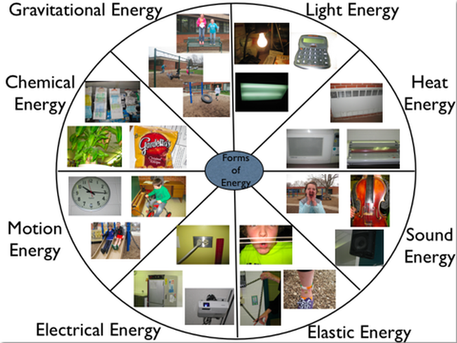 Today, My Students Were Put Into Partnerships And Asked To Walk Around The School To Find Three Examples Of The Eight Forms Of Energy That We Studied In Hdpng.com  - Types Of Energy, Transparent background PNG HD thumbnail
