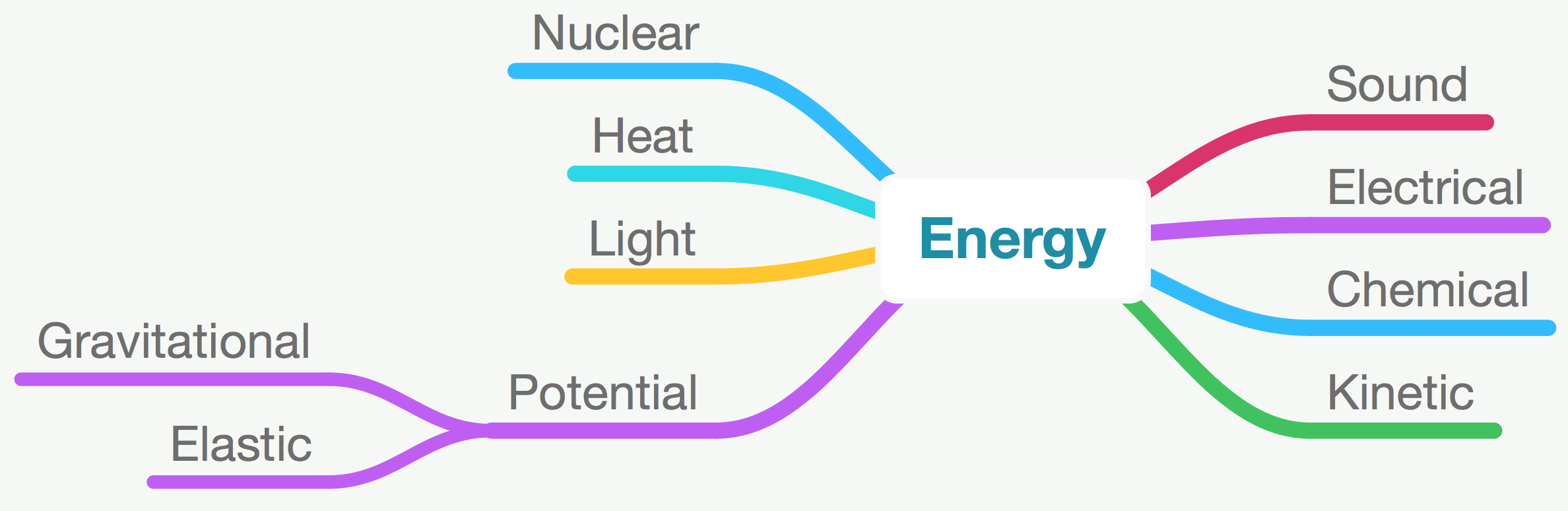 Forms of energy mind map