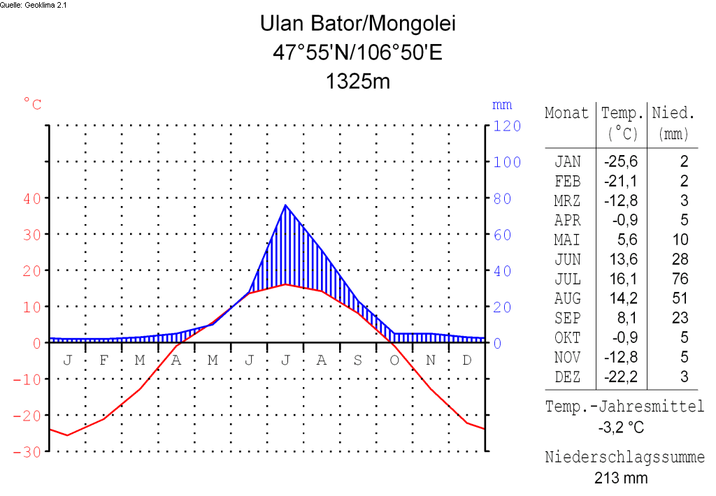 File:klimadiagramm Deutsch Ulan Bator Mongolei.png - Ulan, Transparent background PNG HD thumbnail