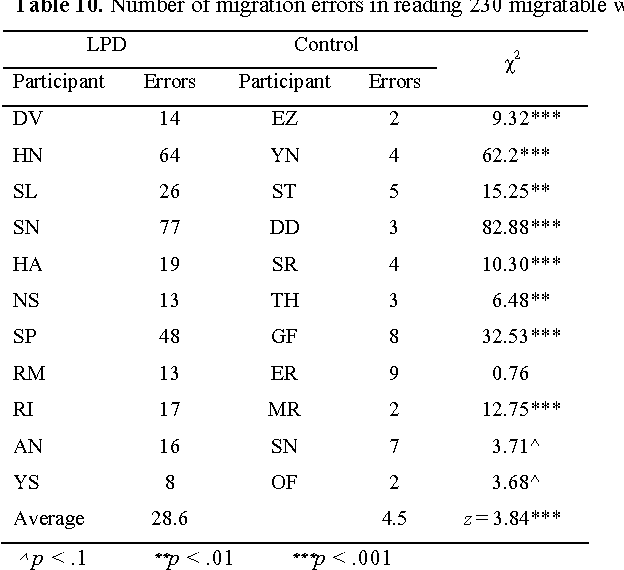 Table 10. Number Of Migration Errors In Reading 230 Migratable Words Within A Text - Under Table Words Black And White, Transparent background PNG HD thumbnail