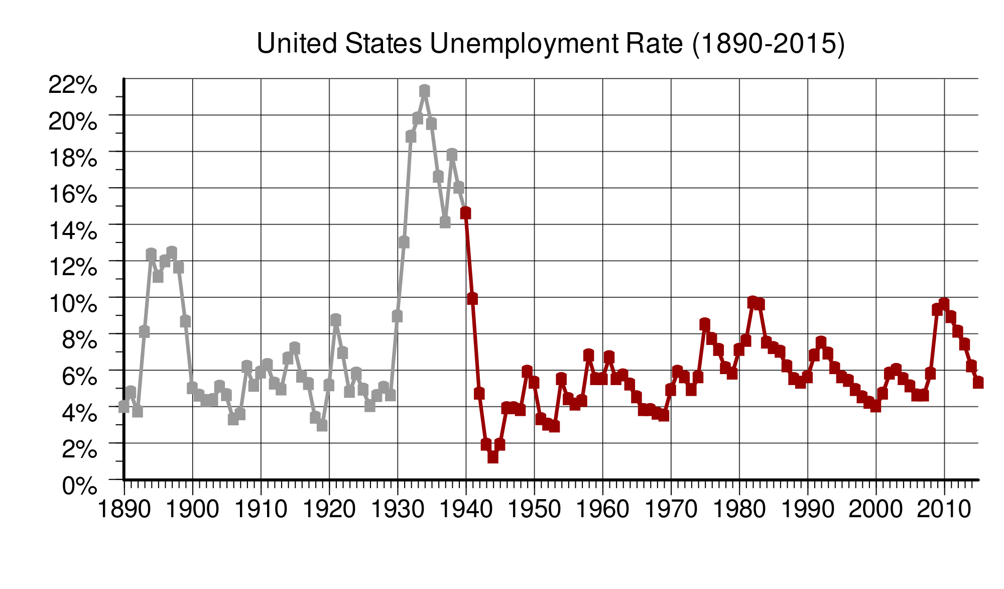 The Truth About Unemployment: