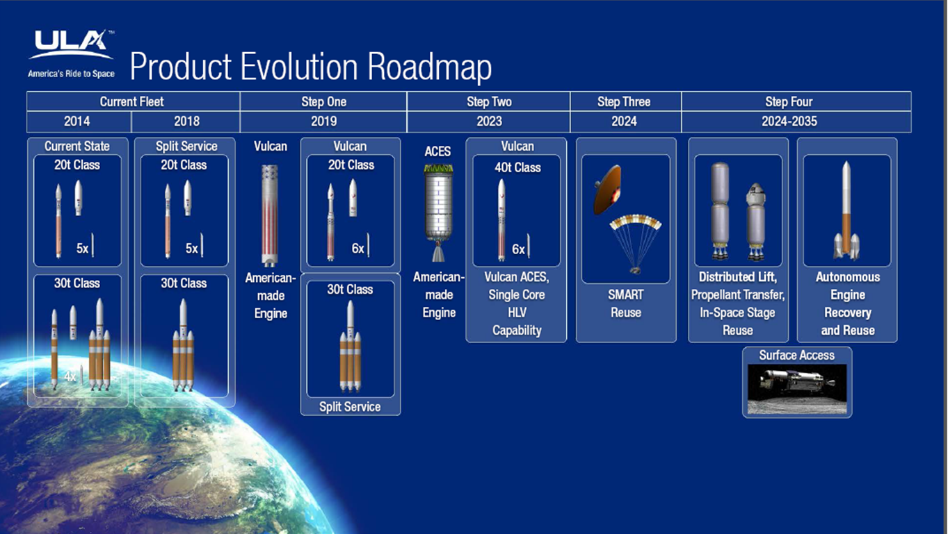 United Launch Alliance Vulcan Evolution Chart Ula Image Provided To Spaceflight Insider - United Launch Alliance, Transparent background PNG HD thumbnail