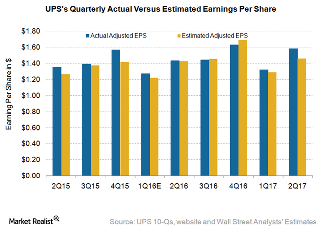 On A Yoy (Year Over Year) Basis, Upsu0027S Reported Eps Of $1.58 Was 10.5% Higher Than Its 2Q16 Eps Of $1.43. - United Parcel Service, Transparent background PNG HD thumbnail