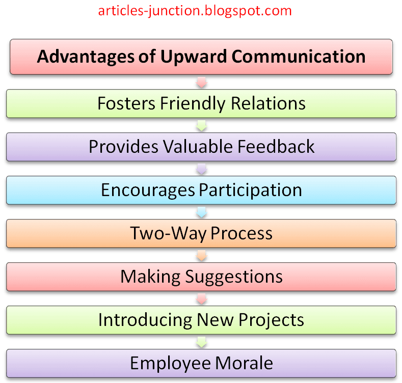 Advantages Of Upward Communication - Upward Communication, Transparent background PNG HD thumbnail