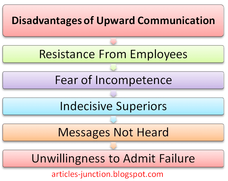 Disadvantages Of Upward Communication - Upward Communication, Transparent background PNG HD thumbnail