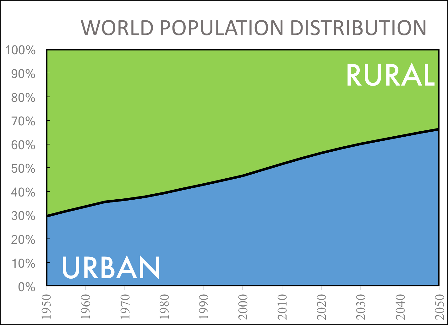 File:historical Global Urban   Rural Population Trends.png - Urban And Rural, Transparent background PNG HD thumbnail