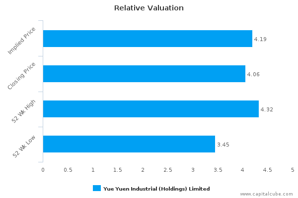 Relative Valuation - Yue Yuen, Transparent background PNG HD thumbnail